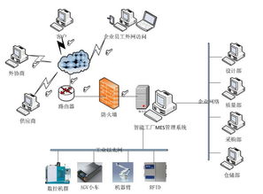 智能工厂MES网络拓扑架构 基于计算机网络技术的研发与咨询策略