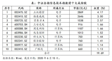 中证全指信息技术指数研究报告 聚焦计算机网络技术研发及咨询赛道